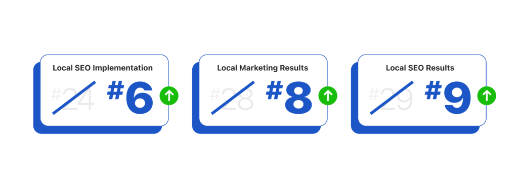 G2 Fall 2026 ranking gains for Experience.com — Local SEO Implementation to #6, Local Marketing Results to #8, Local SEO Results to #9